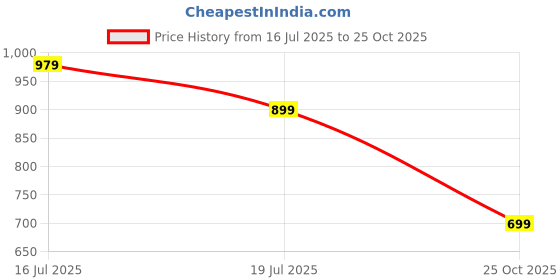 amazon.in janasya Women's Yellow Linen Cotton Solid A-line Dress janasya Price History Graph from 16 Jul 2025 to 25 Oct 2025