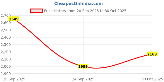 amazon.in indo era Women's Yellow Silk Blend Embroidered Straight Kurta & Pant with Dupatta Set (IEOUT6989) indo era Price History Graph from 20 Sep 2025 to 30 Oct 2025