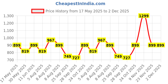 amazon.in fiorra Women's Yellow Silk Blend Straight Kurta with Palazzo and Dupatta fiorra Price History Graph from 17 May 2025 to 2 Dec 2025