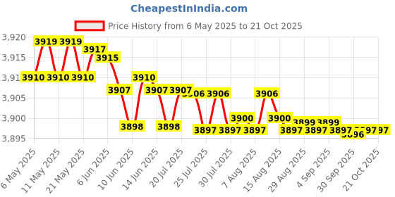 amazon.in mastyle Women's Yoga Jumpsuit with Chest Pad | Quick-Drying Fabric | Tennis & Badminton Skirt | Fake Two-Piece Sports Dress | Sleeveless Beautiful Back Design | Nylon/Spandex Blend mastyle Price History Graph from 6 May 2025 to 21 Oct 2025