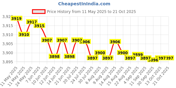 amazon.in mastyle Women's Yoga Jumpsuit with Chest Pad | Quick-Drying Fabric | Tennis & Badminton Skirt | Fake Two-Piece Sports Dress | Sleeveless Beautiful Back Design | Nylon/Spandex Blend mastyle Price History Graph from 11 May 2025 to 20 Oct 2025