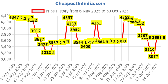 amazon.in culayii Women's Yoga Shorts Long Bermuda Lounge Workout Shorts with Pockets Athletic Sweat Knee Length Hiking Running Shorts culayii Price History Graph from 6 May 2025 to 29 Oct 2025