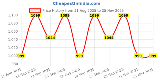 amazon.in fashiol Women's Yoga Workout Tights Gradient 2 Shade Color Slim Fit Pants Breathable Gymwear Stocking | High Waisted Nylon Spandex Fitness Trouser Bottom fashiol Price History Graph from 31 Aug 2025 to 25 Nov 2025