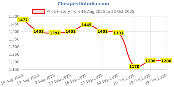 amazon.in ujeavette Women's Yoga Wrap Skirt Black Tennis Tie up Skirt for Jogging Athletic Dance ujeavette Price History Graph from 16 Aug 2025 to 22 Oct 2025