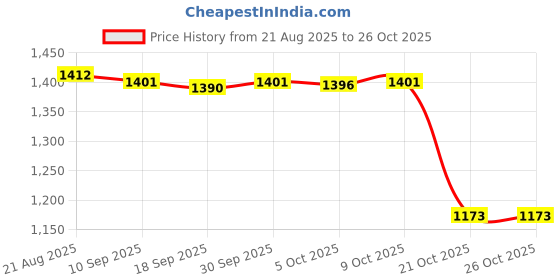 amazon.in enakshi (label) Women's Yoga Wrap Skirt Black Tennis Tie up Skirt for Jogging Athletic Dance|Clothing, Shoes & Accessories | Dancewear | Adult Dancewear | Skirts enakshi (label) Price History Graph from 21 Aug 2025 to 24 Oct 2025