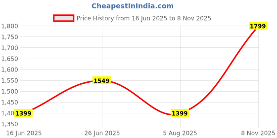 amazon.in libas Women's Yoke Design Cotton Blend Straight Kurta Trouser With Dupatta Set libas Price History Graph from 16 Jun 2025 to 8 Nov 2025