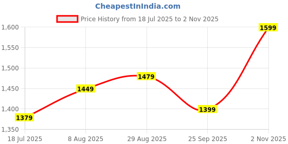 amazon.in libas Women's Yoke Design Cotton Blend Straight Kurta Trouser With Dupatta Set libas Price History Graph from 18 Jul 2025 to 2 Nov 2025