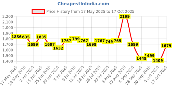 amazon.in libas Women's Yoke Design Cotton Straight Kurta With Palazzos & Dupatta libas Price History Graph from 17 May 2025 to 17 Oct 2025