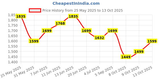 amazon.in libas Women's Yoke Design Cotton Straight Kurta With Palazzos & Dupatta libas Price History Graph from 25 May 2025 to 13 Oct 2025