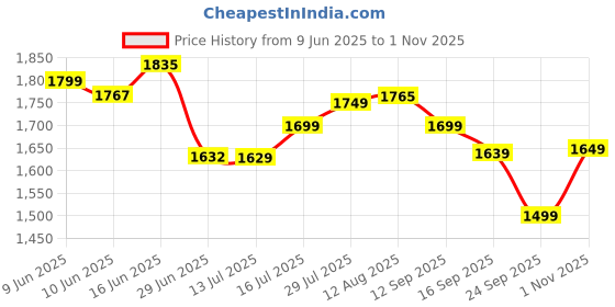 amazon.in libas Women's Yoke Design Cotton Straight Kurta With Palazzos & Dupatta libas Price History Graph from 9 Jun 2025 to 1 Nov 2025