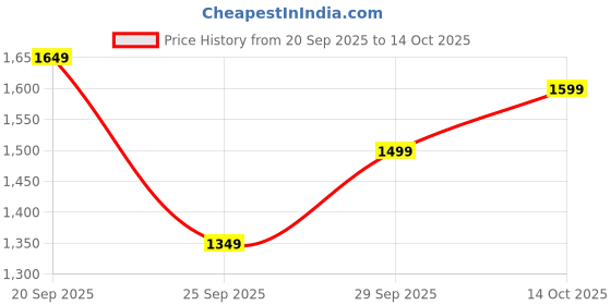 amazon.in libas Women's Yoke Design Cotton Straight Kurta With Palazzos & Dupatta libas Price History Graph from 20 Sep 2025 to 14 Oct 2025