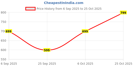 amazon.in libas Women's Yoke Design Silk Straight Kurta libas Price History Graph from 6 Sep 2025 to 25 Oct 2025