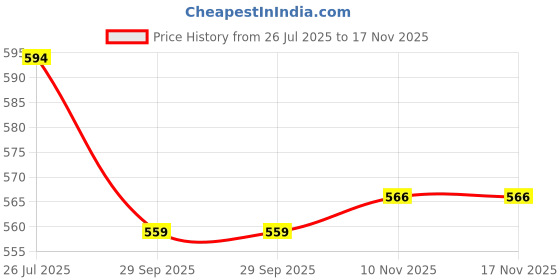 amazon.in bata Women's Yoko Flat Thong Casual bata Price History Graph from 26 Jul 2025 to 17 Nov 2025