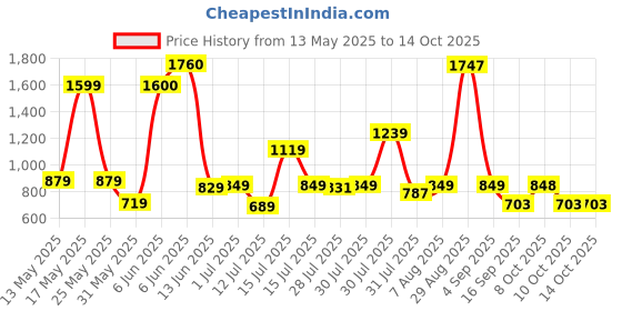 amazon.in caprese womens YONDELLA Sling Bag caprese Price History Graph from 13 May 2025 to 14 Oct 2025