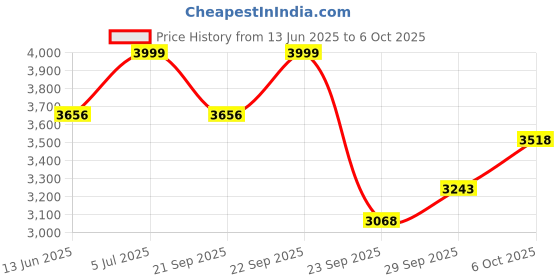 amazon.in reebok Womens Z Metro Edge W Running Shoe reebok Price History Graph from 13 Jun 2025 to 6 Oct 2025