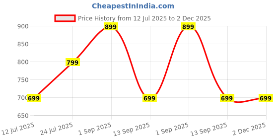 amazon.in lavie Women's Zally Vertical Zip Mup Wallet | Gift for Women lavie Price History Graph from 12 Jul 2025 to 2 Dec 2025