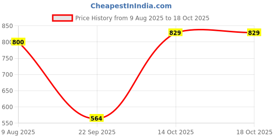 amazon.in power Womens Zane Walking Shoes power Price History Graph from 9 Aug 2025 to 18 Oct 2025