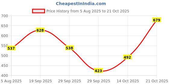 amazon.in bata Women's ZARA T-STRAP SANDAL bata Price History Graph from 5 Aug 2025 to 21 Oct 2025