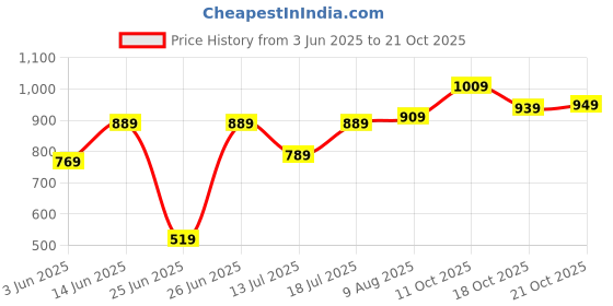 amazon.in caprese Women's Zara W Medium Wallet caprese Price History Graph from 3 Jun 2025 to 21 Oct 2025