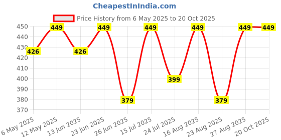 amazon.in the sdf india Women's Zari Design Art Silk Dupatta the sdf india Price History Graph from 6 May 2025 to 20 Oct 2025