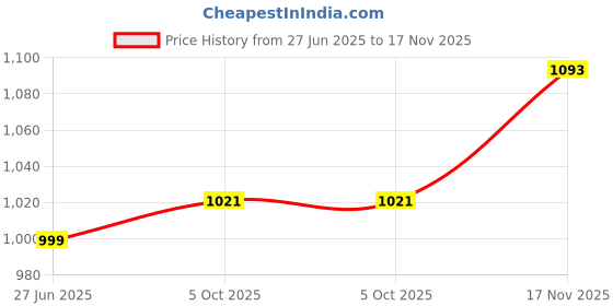 amazon.in soch Womens Zari Embroidered Art Silk Half Sleeve Padded Blouse with Sequins soch Price History Graph from 27 Jun 2025 to 17 Nov 2025