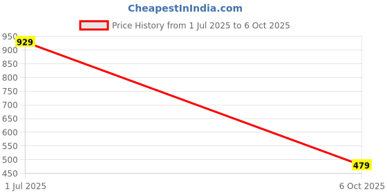 amazon.in pujia mills Women'S Zari Embroidery & Coding Twins Sequins Readymade Blouse (Dorr Parent) Material: Heavy Pure Crobra Silk Sleeve_Type: Half Sleeve pujia mills Price History Graph from 1 Jul 2025 to 6 Oct 2025