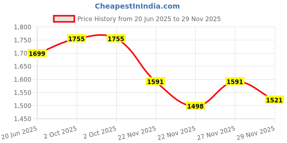 amazon.in soch Womens Zari Embroidery Padded Silk Blend Half Sleeve Blouse with Sequins soch Price History Graph from 20 Jun 2025 to 29 Nov 2025