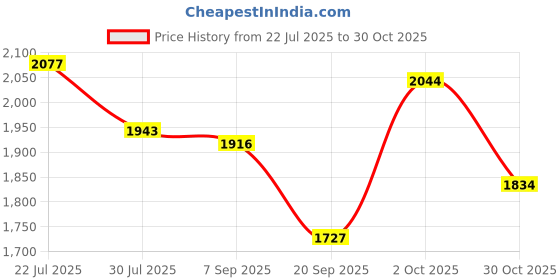 amazon.in soch Womens Zari Embroidery Silk Blend Padded Blouse with Sequins soch Price History Graph from 22 Jul 2025 to 30 Oct 2025