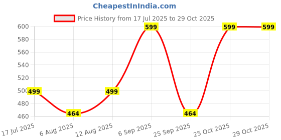 amazon.in siril Women's Zari Patta Organza Saree with Unstitched Blouse Piece siril Price History Graph from 17 Jul 2025 to 29 Oct 2025