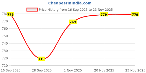 amazon.in perabin Women's Zarna Silk Printed Straight Kurta Set with Pant and Dupatta (Bhumi) perabin Price History Graph from 16 Sep 2025 to 23 Nov 2025