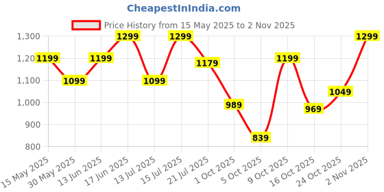 amazon.in lavie Women's Zarya Tote Bag | Ladies Purse Handbag lavie Price History Graph from 15 May 2025 to 2 Nov 2025