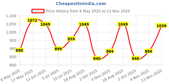 amazon.in bata Womens Zayra Moccasin bata Price History Graph from 6 May 2025 to 13 Nov 2025