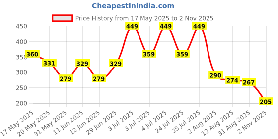 amazon.in abros Women's ZCL 0504 Clogs abros Price History Graph from 17 May 2025 to 2 Nov 2025