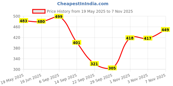 amazon.in shoetopia Women's Zebra Casual Outdoor Comfortable Trendy Flats shoetopia Price History Graph from 19 May 2025 to 6 Nov 2025