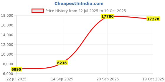 amazon.in lifestride Women's Zee lifestride Price History Graph from 22 Jul 2025 to 19 Oct 2025