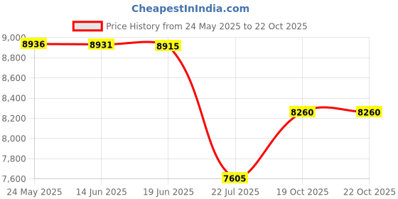amazon.in lifestride Women's, Zee Loafer lifestride Price History Graph from 24 May 2025 to 19 Oct 2025