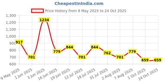 amazon.in bata Womens Zelda Mule Heels, (6712867) bata Price History Graph from 9 May 2025 to 23 Oct 2025