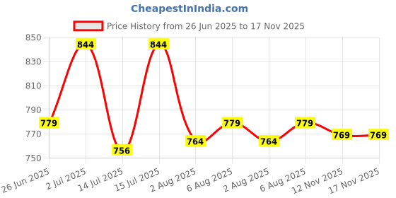 amazon.in bata Womens Zelda Mule Heels, (6712867) bata Price History Graph from 26 Jun 2025 to 17 Nov 2025