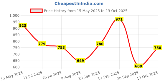 amazon.in bata Womens Zelda Tr Heels, (6715867) bata Price History Graph from 15 May 2025 to 13 Oct 2025