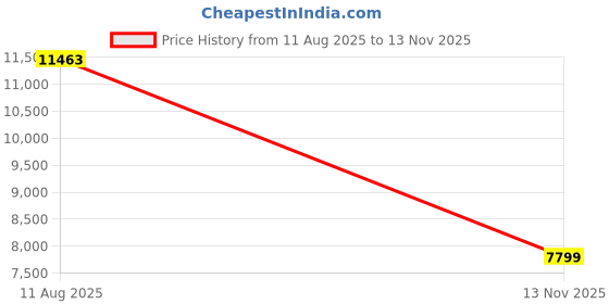 amazon.in reebok Womens Zig Kinetica 3 Sneaker reebok Price History Graph from 11 Aug 2025 to 13 Nov 2025