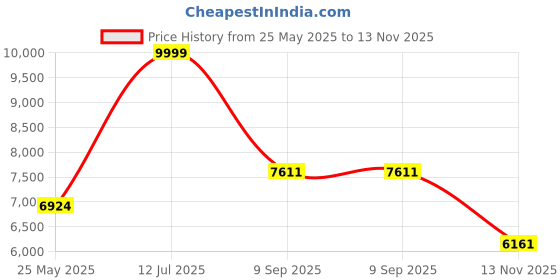 amazon.in reebok Women's Zig Kinetica Ii Running Shoe reebok Price History Graph from 25 May 2025 to 13 Nov 2025