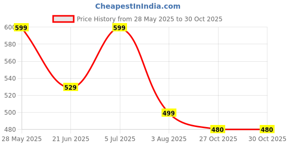amazon.in pujia mills Women's Zimmy Choo Sleevelees V Neck Platted Sleeveless Regular Fit Blouse (Shiva) pujia mills Price History Graph from 28 May 2025 to 27 Oct 2025