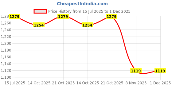 amazon.in campus sutra Women's Zip-Front Bomber Jacket With Contrast Hood For Casual Wear | Hooded Neck | Long Sleeve | Zipper Closure | Polyester Jacket Crafted With Comfort Fit For Everyday Wear campus sutra Price History Graph from 15 Jul 2025 to 1 Dec 2025