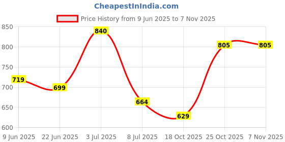 amazon.in campus sutra Women's Zip-Front Bomber Jacket With Contrast Hood For Casual Wear | Hooded Neck | Long Sleeve | Zipper Closure | Polyester Jacket Crafted With Comfort Fit For Everyday Wear campus sutra Price History Graph from 9 Jun 2025 to 6 Nov 2025