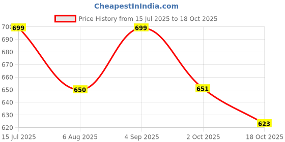 amazon.in shoetopia Women's Zip Sandals shoetopia Price History Graph from 15 Jul 2025 to 18 Oct 2025