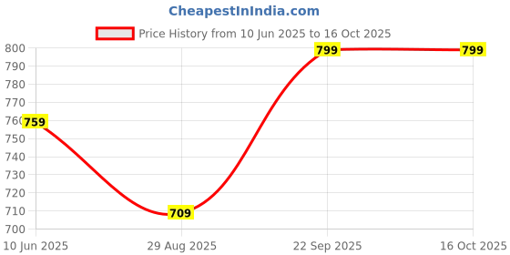 amazon.in kotty Women's Zip-Up Sweater Sleek Style with Versatile Comfort kotty Price History Graph from 10 Jun 2025 to 16 Oct 2025