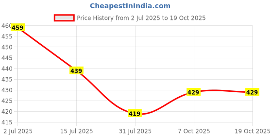 amazon.in kotty Women's Zipper Closure Fleece Sweatshirt Stylish and Functional Comfort kotty Price History Graph from 2 Jul 2025 to 18 Oct 2025