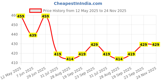 amazon.in kotty Women's Zipper Closure Fleece Sweatshirt Stylish Comfort kotty Price History Graph from 12 May 2025 to 24 Nov 2025