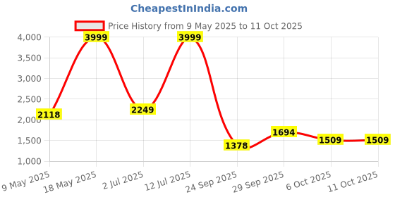 amazon.in puma Womens Zod Runner Nm WNS Idp Running Shoe puma Price History Graph from 9 May 2025 to 11 Oct 2025