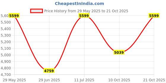 amazon.in u.s. polo assn. Women's ZOE Handbag u.s. polo assn. Price History Graph from 29 May 2025 to 21 Oct 2025